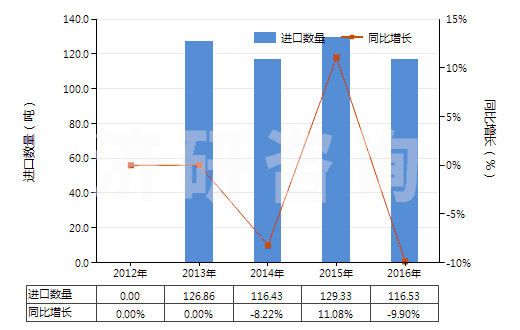 2012-2016年中國蜂蠟(不論是否精制或著色)(HS15219010)進口量及增速統(tǒng)計